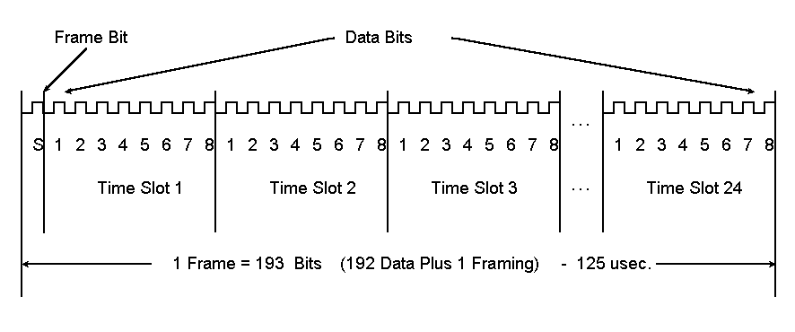 What is a T1 line?